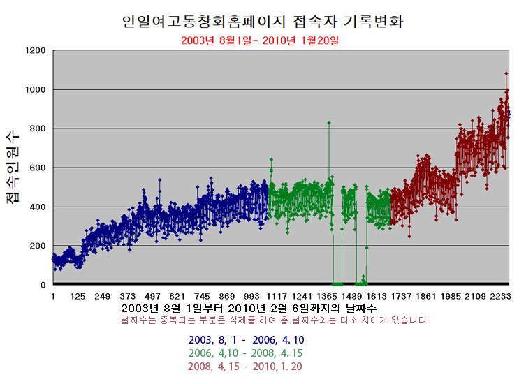 인일홈피카운터변천기록20100122.jpg